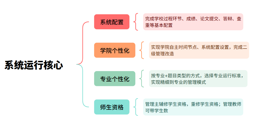 毕业(论文)设计管理系统系统界面（二）