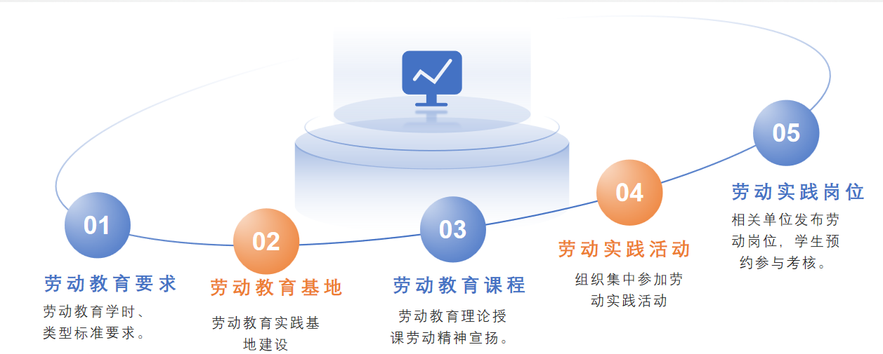 劳动教育管理系统系统界面（一）